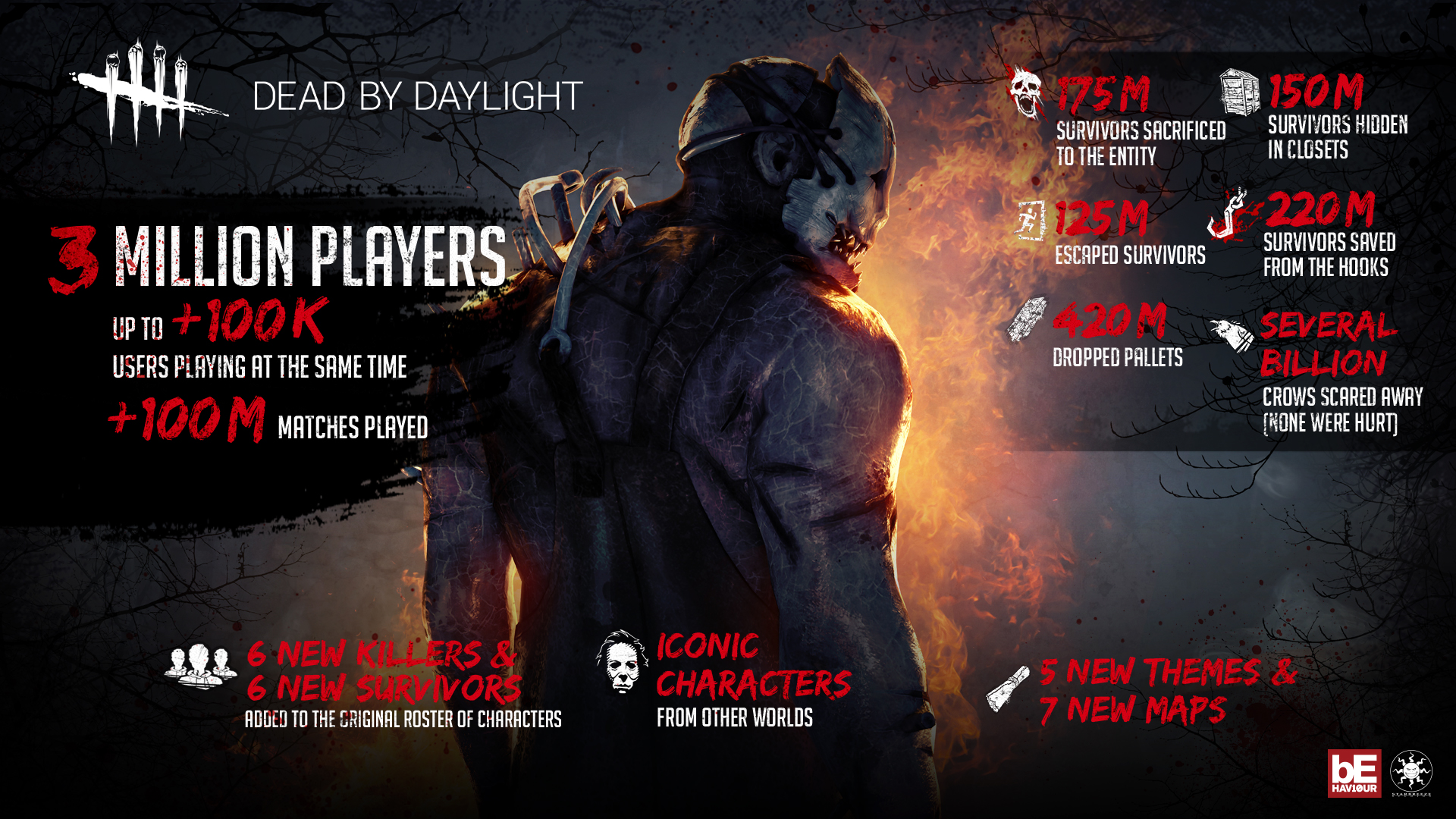 Dead By Daylight Surpasses 3 Million Sold Games As The Title Launches Digitally For Playstation 4 In Asia Starbreeze