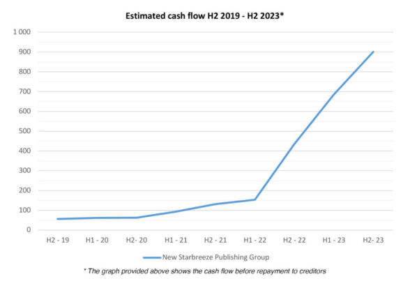 Estimated cashflow New SBZ Publishing